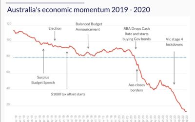 Are we there yet? MWI, Australia’s economic momentum