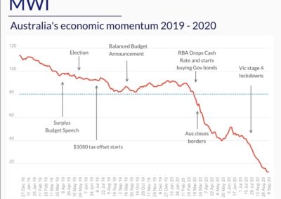 Are we there yet? MWI, Australia’s economic momentum