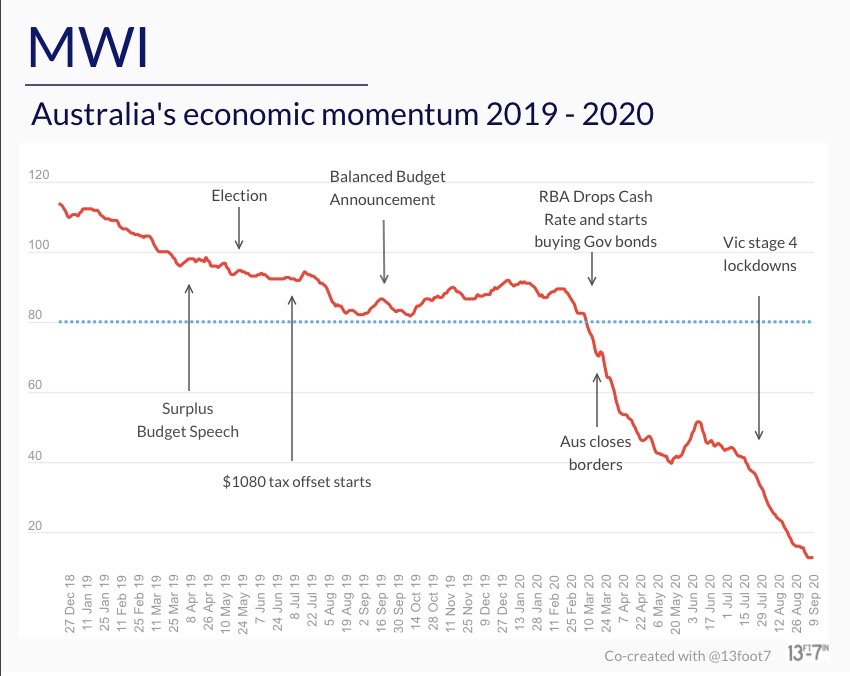 Australia economy, MWI