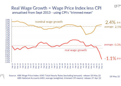Election issue: wages take 1.1% hit in real terms 