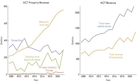 ACT revenue from property