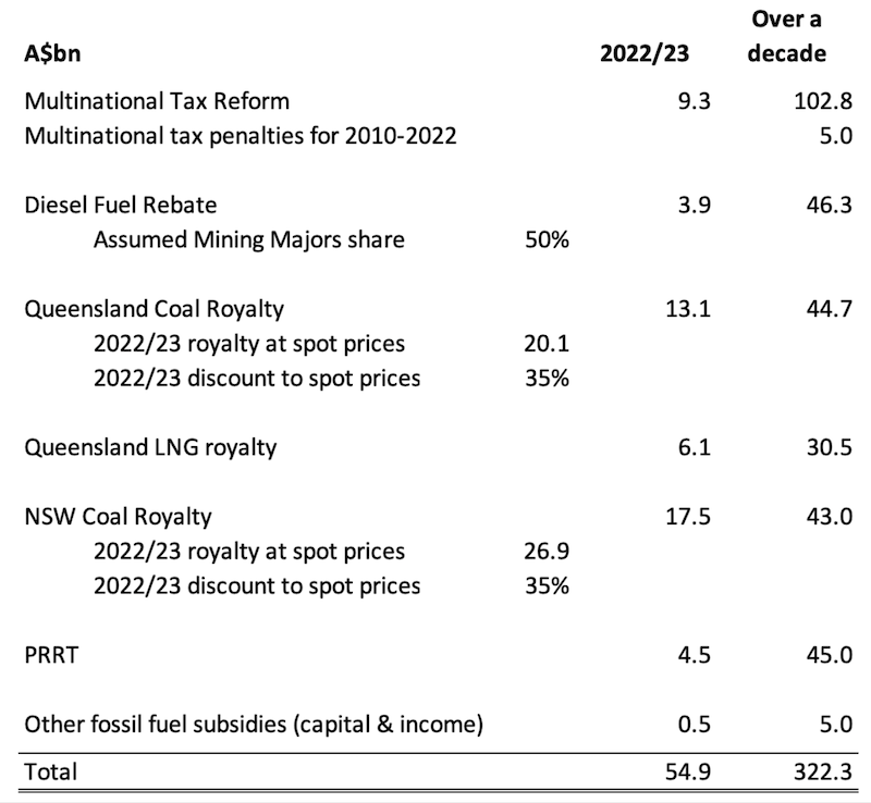 Source: Climate Energy Finance