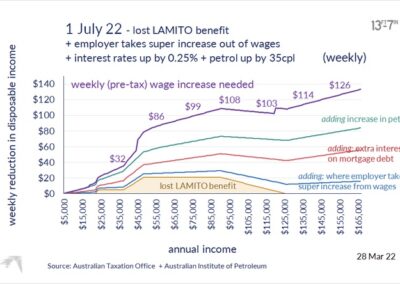 Worker Hit: fuel excise relief gone with low income tax breaks – atop rising rates and prices