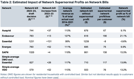 IEEFA network superprofits