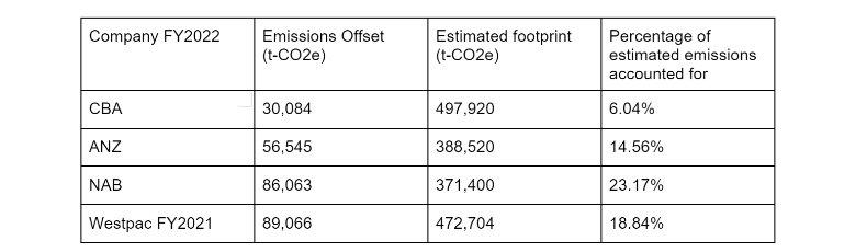 Big bank carbon offsets