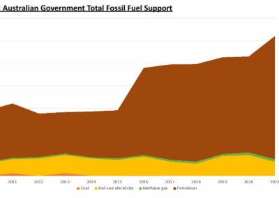 Diesel fuel rebate our biggest fossil fuel subsidy. What’s the scam?
