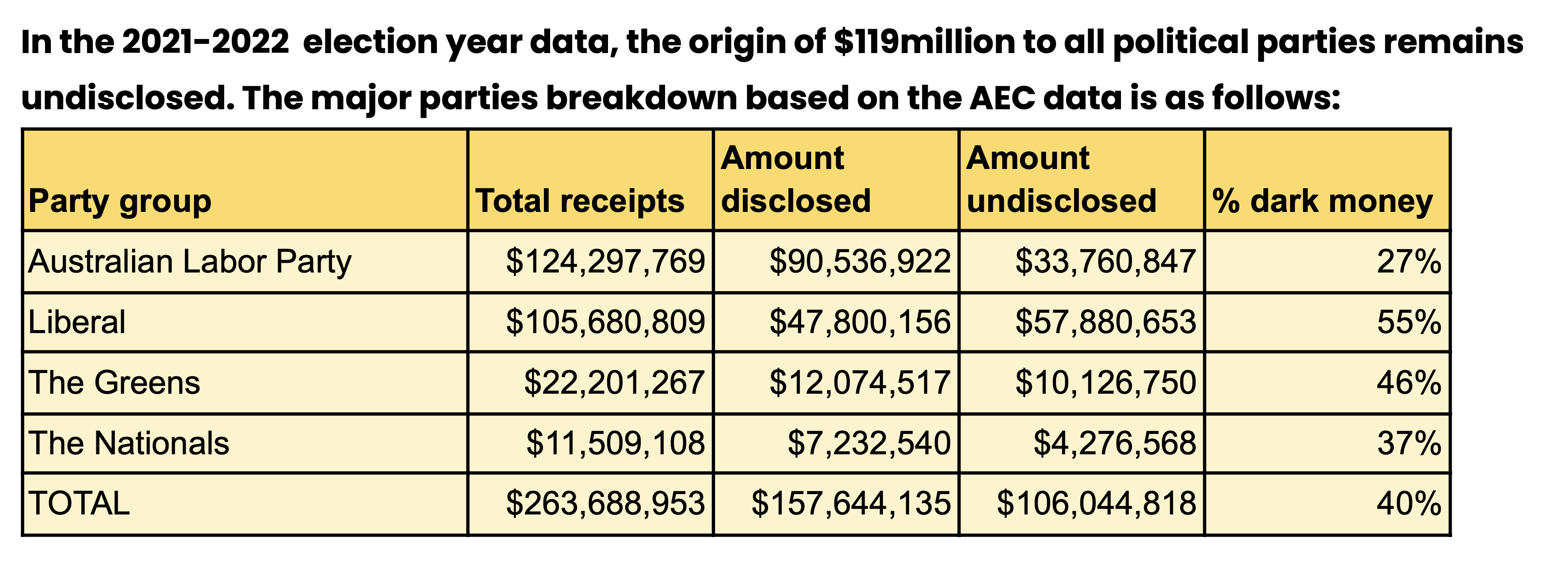 Undisclosed donations