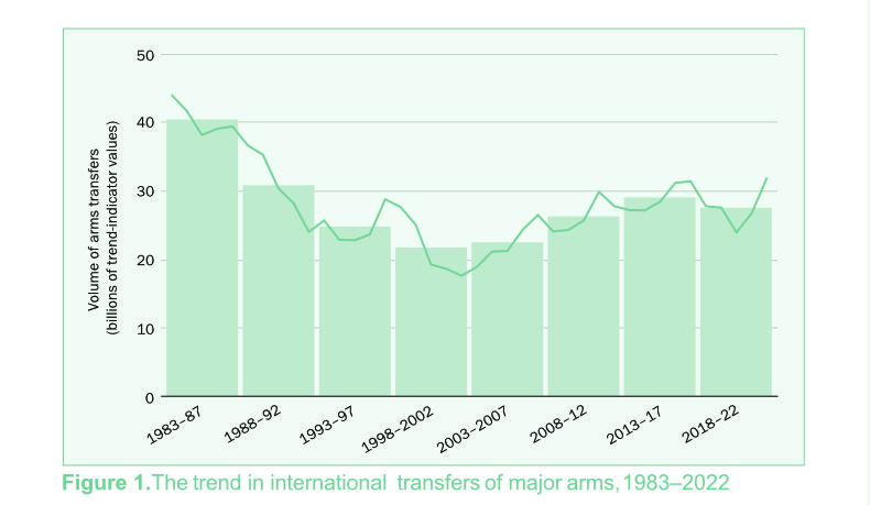 Trends in International Arms Transfers