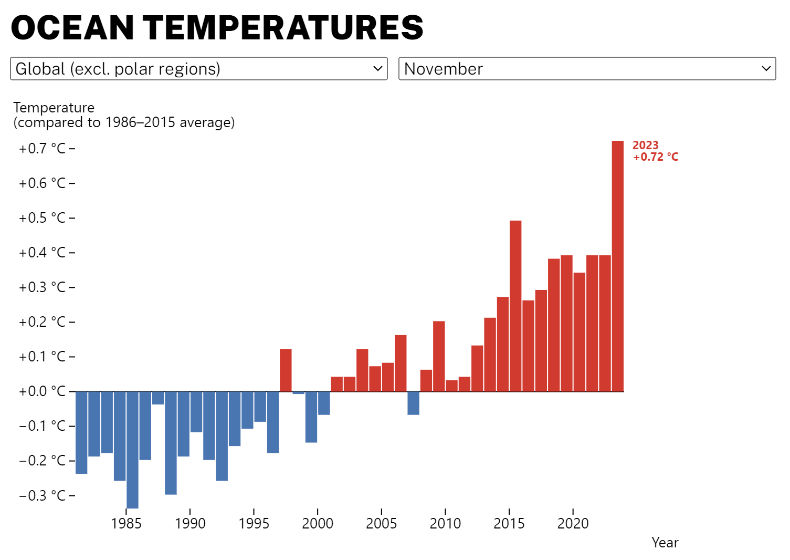Ocean Temperatures