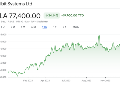 Future Fund profits from bombing of Gaza thanks to Elbit investment