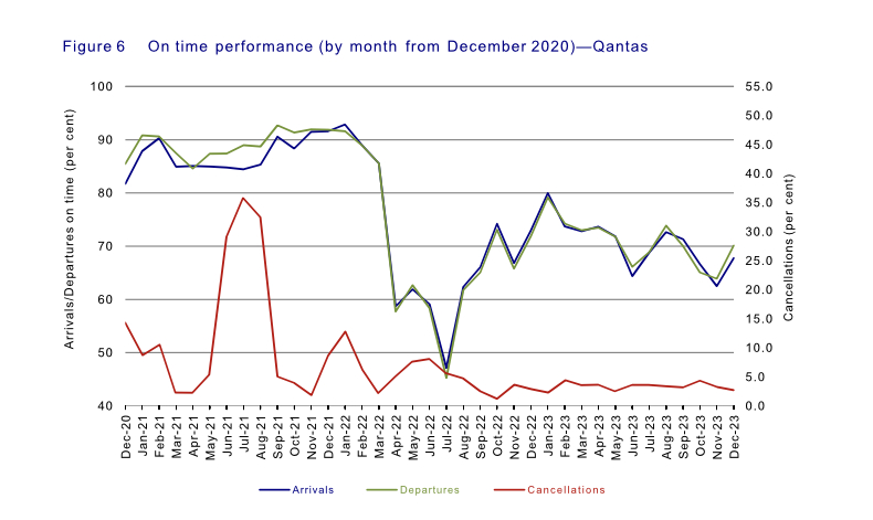 Airline on time performance
