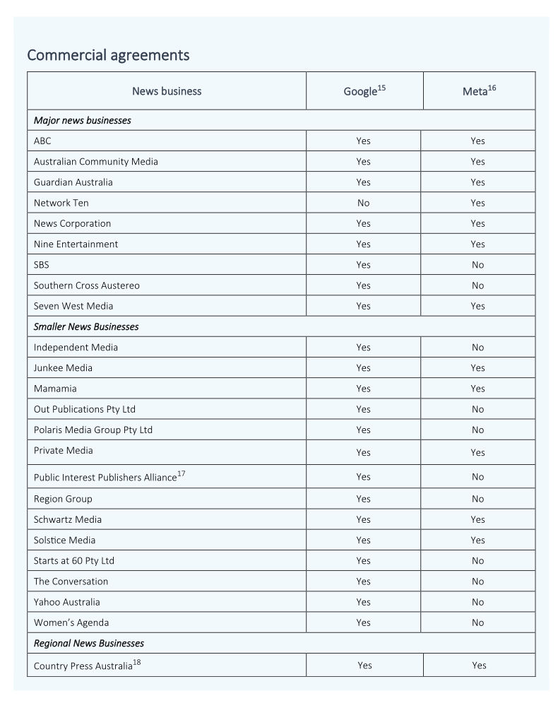 News Media and Digital Platforms Mandatory Bargaining Code