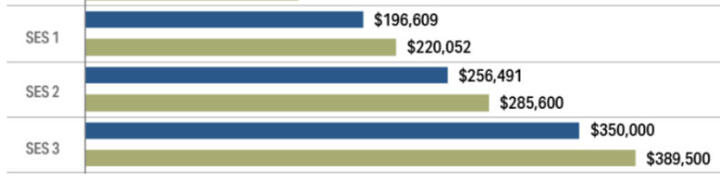 SES Median salaries