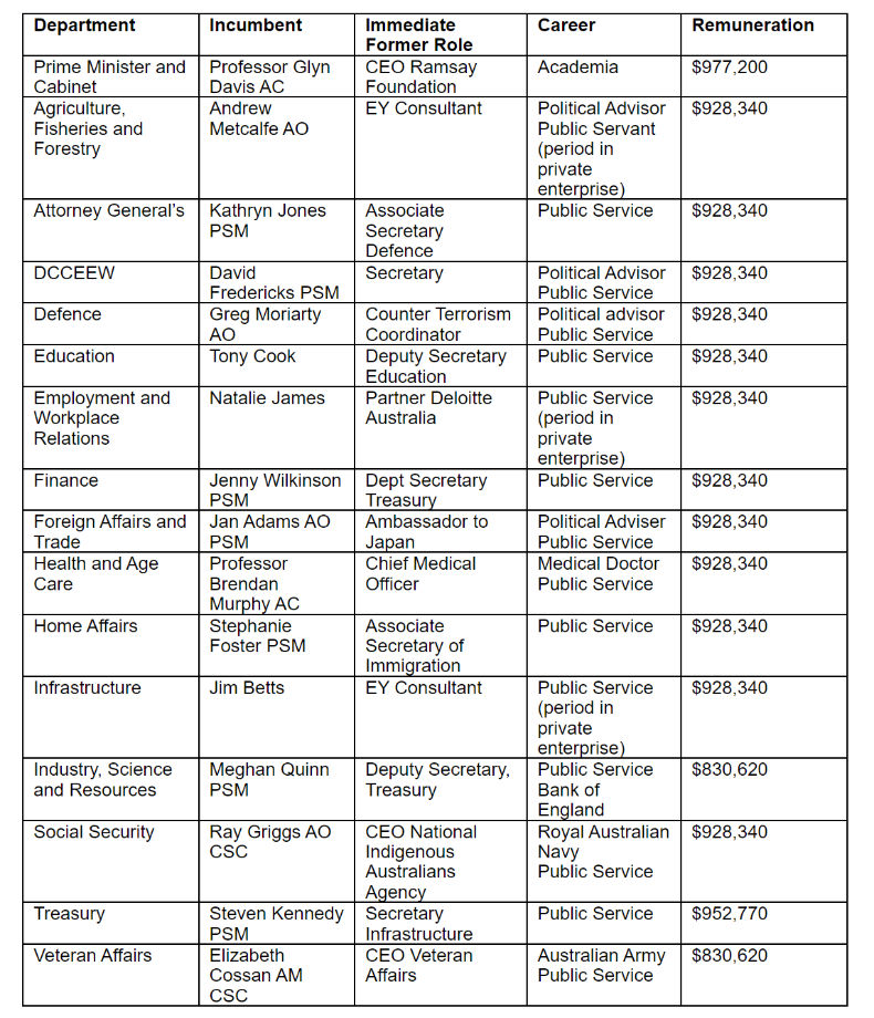 Senior public servant salaries