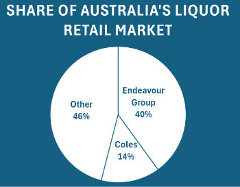 Share of liquor retail market