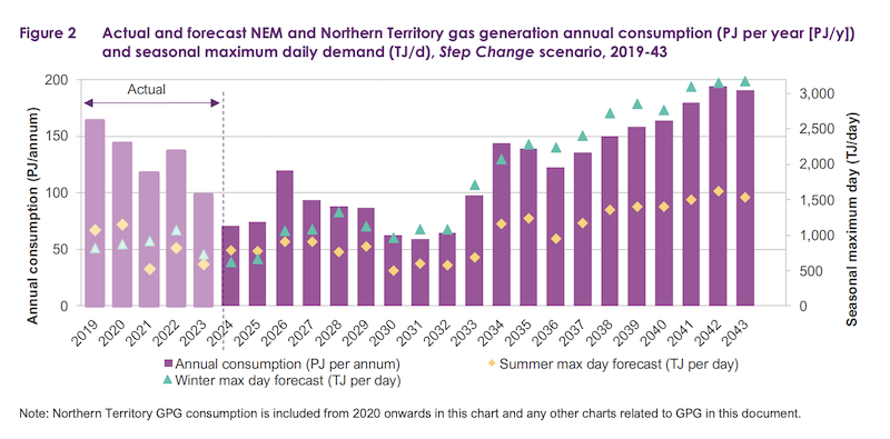 Source: AEMO Gas Statement of Opportunities