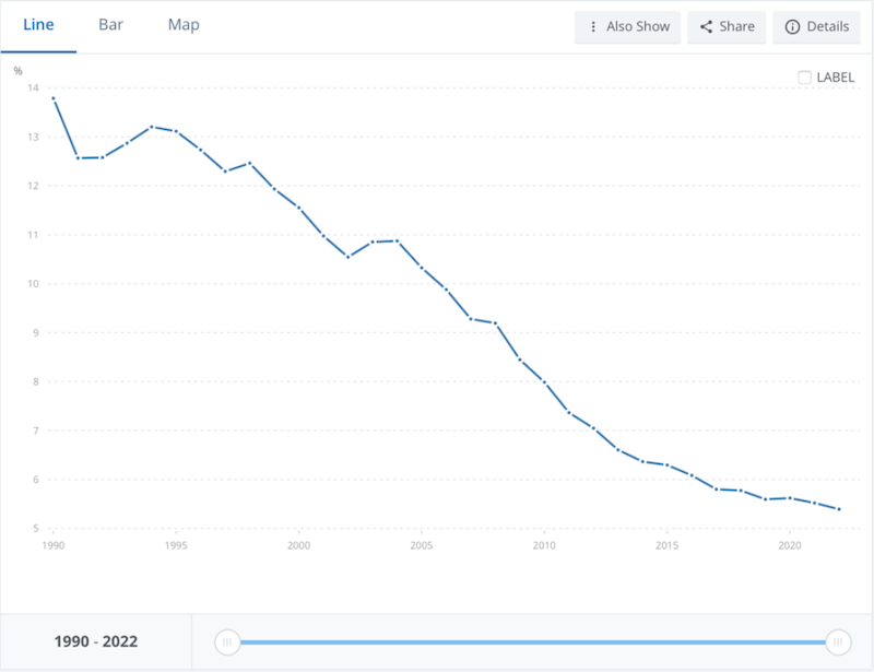 Source: data.worldbank.org