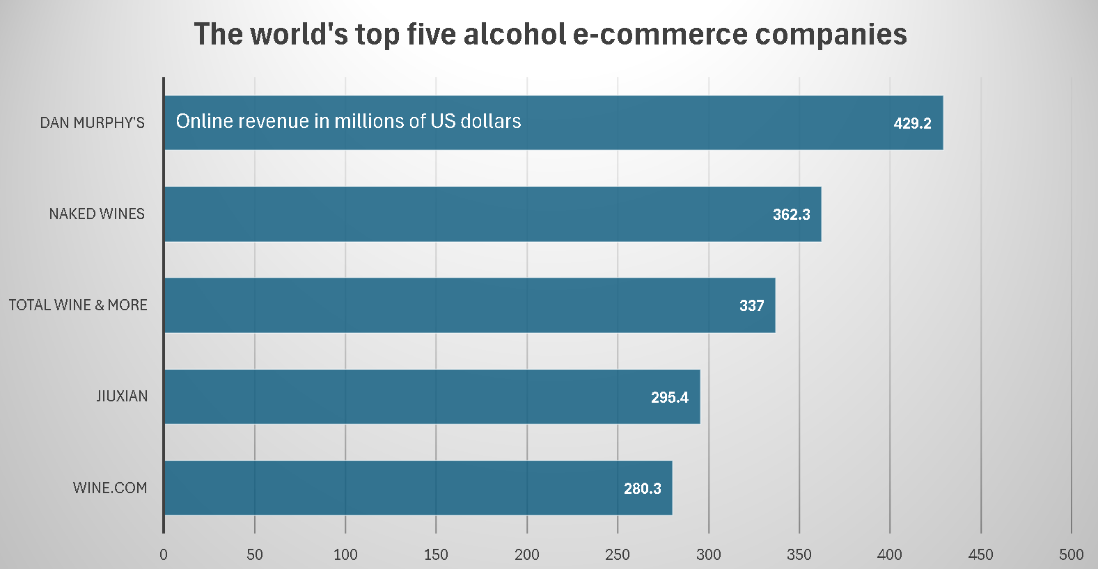 Top five online alcohol retailers