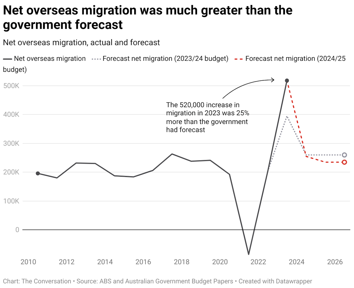 Net overseas migration