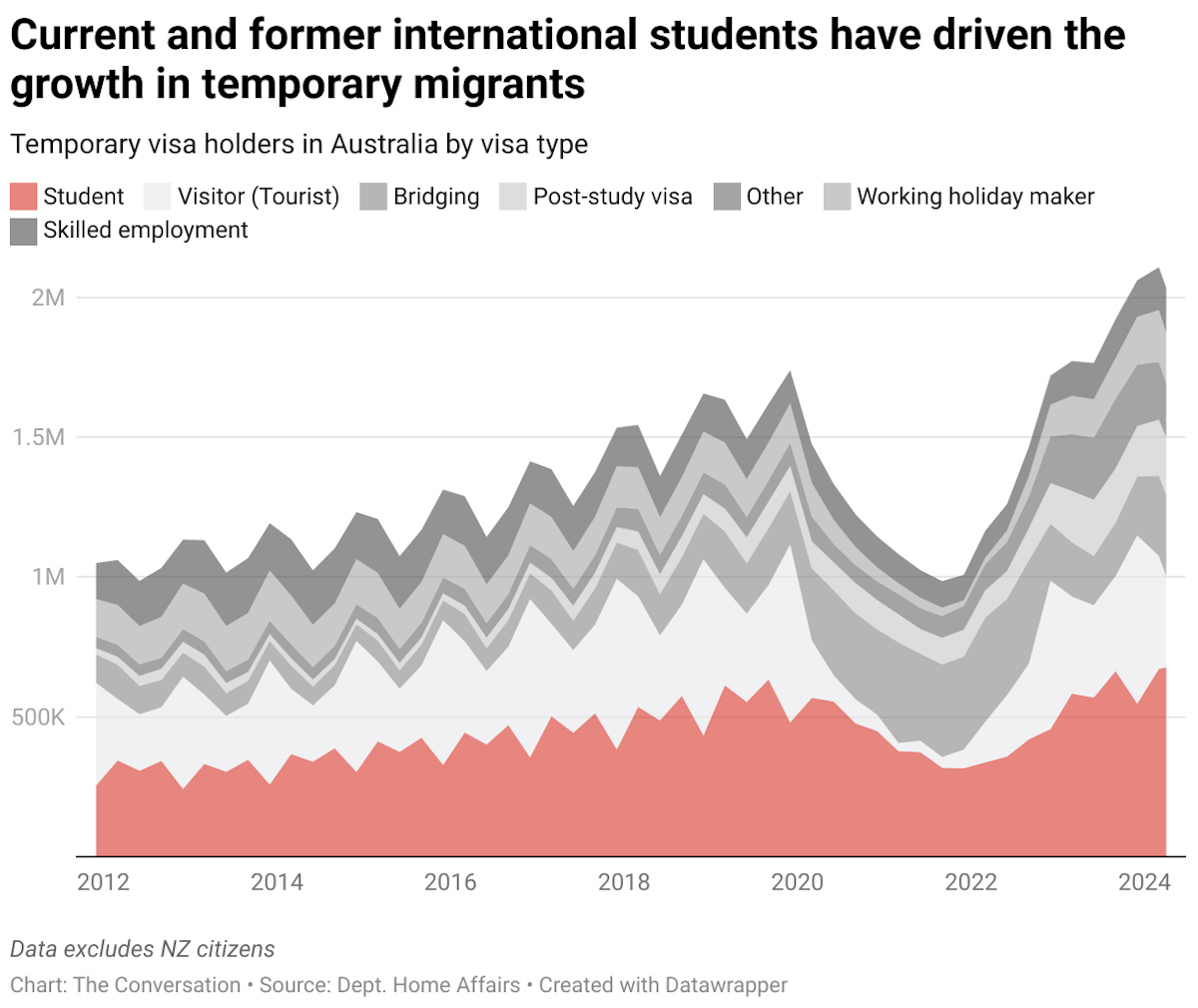 Growth in temporary imigrants