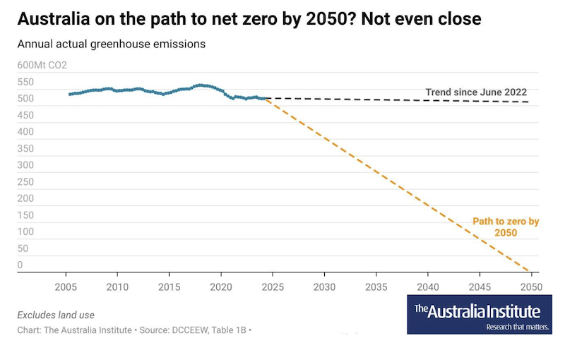 The Australia Institute. Climate