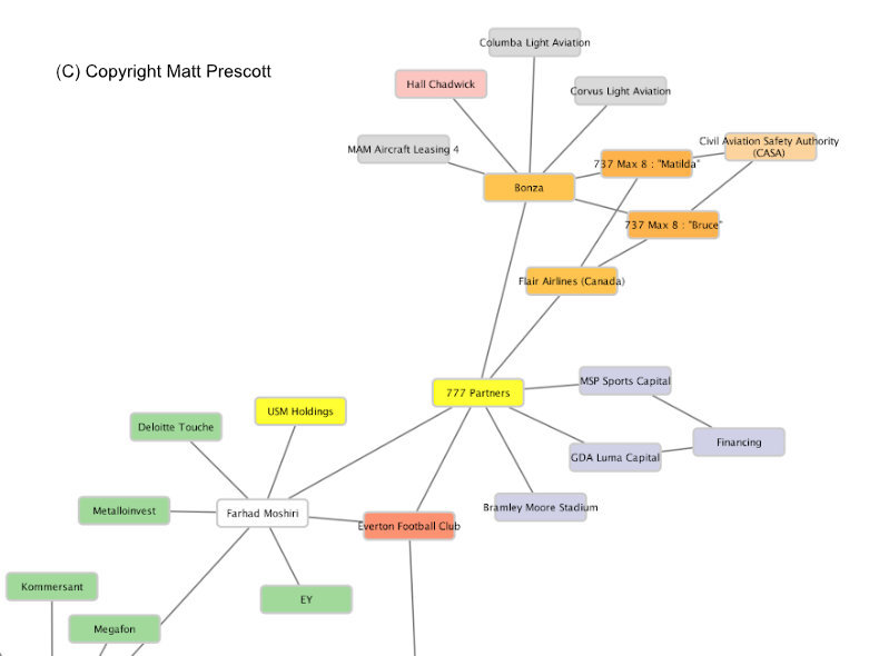 Bonza network diagram