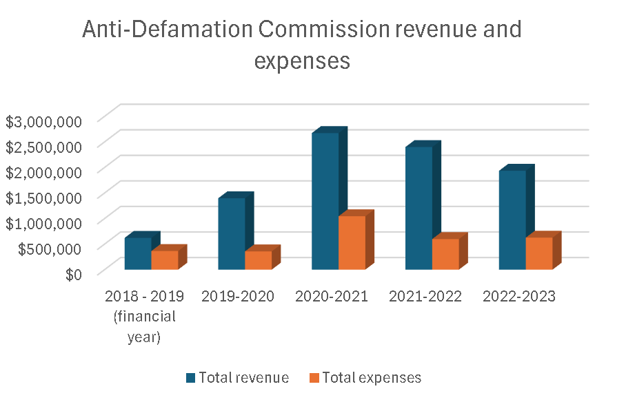ADC revenue vs expenses