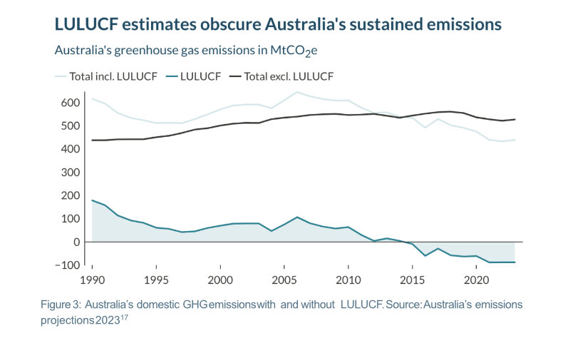 Aust_fossilcarbon_footprint-LULUCF
