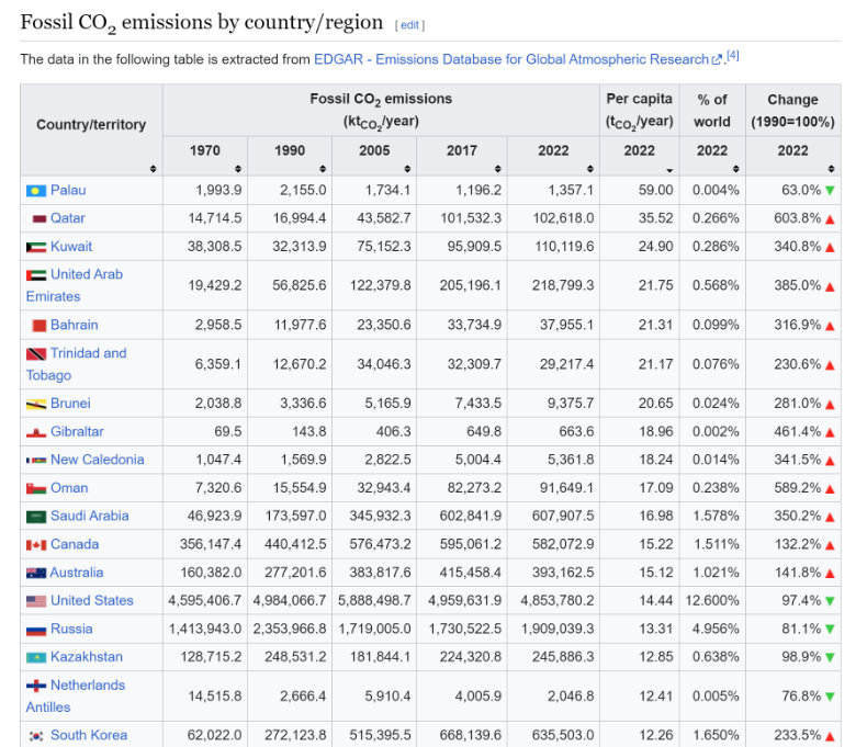 Fossil Fuel emitters
