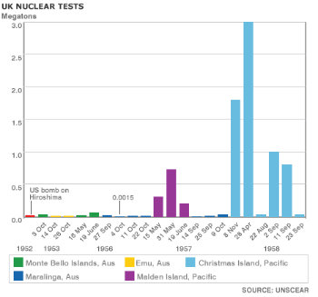 UK Nuclear Tests