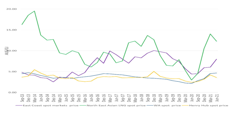 Figure 1 – Domestic WA, East Coast and International Gas Average Quarterly Spot Prices 2013 to 2021