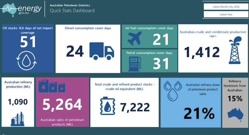Fuel Statistic (Source: DCCEEW)