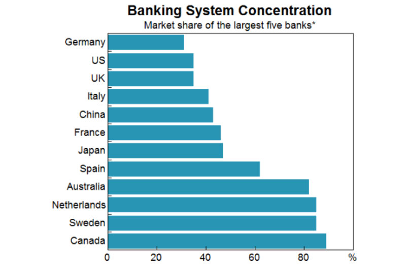 Banking system concentration