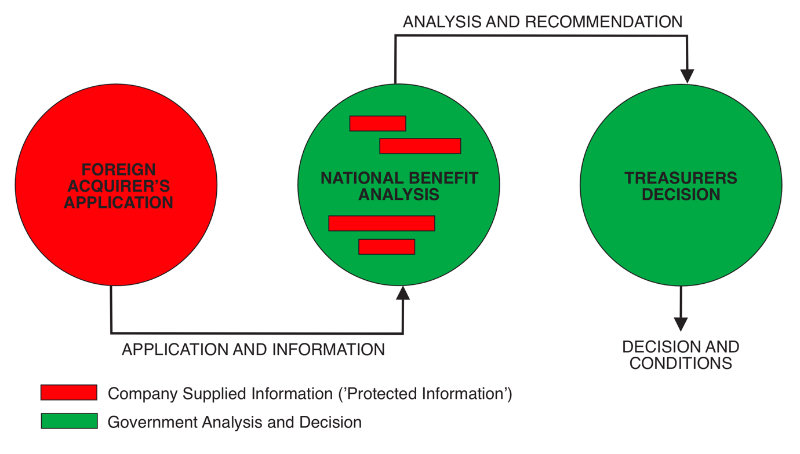 FIRB Processing and Information Status