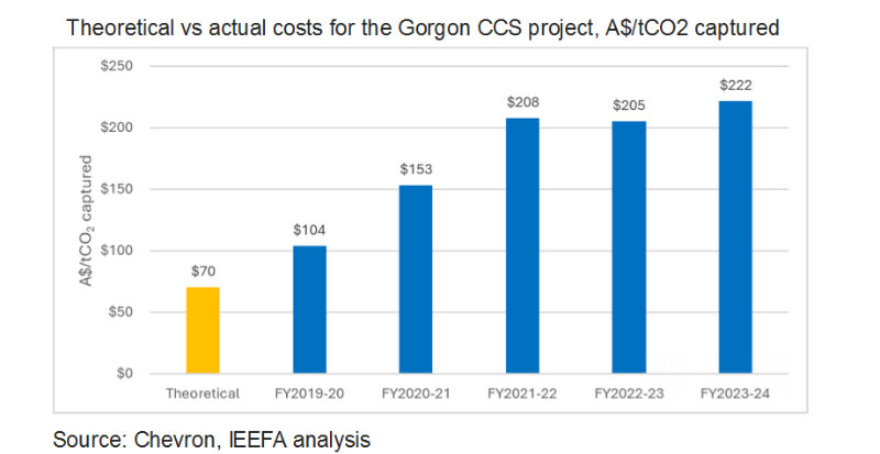 Gorgon Cost Analysis