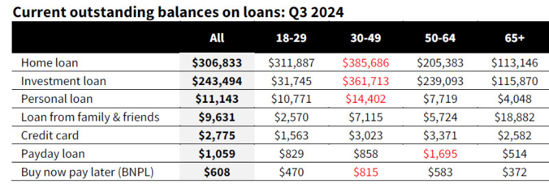 Mortgage balances 2024