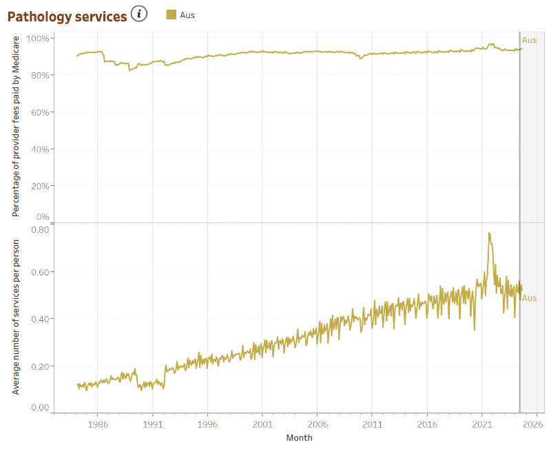 Pathology services trends