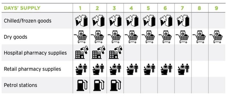 Supply security