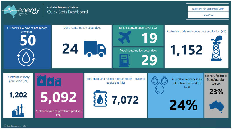 Australian Petroleum Stats