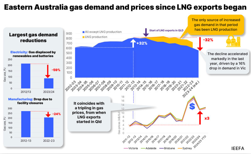 Gas Demand and pricing