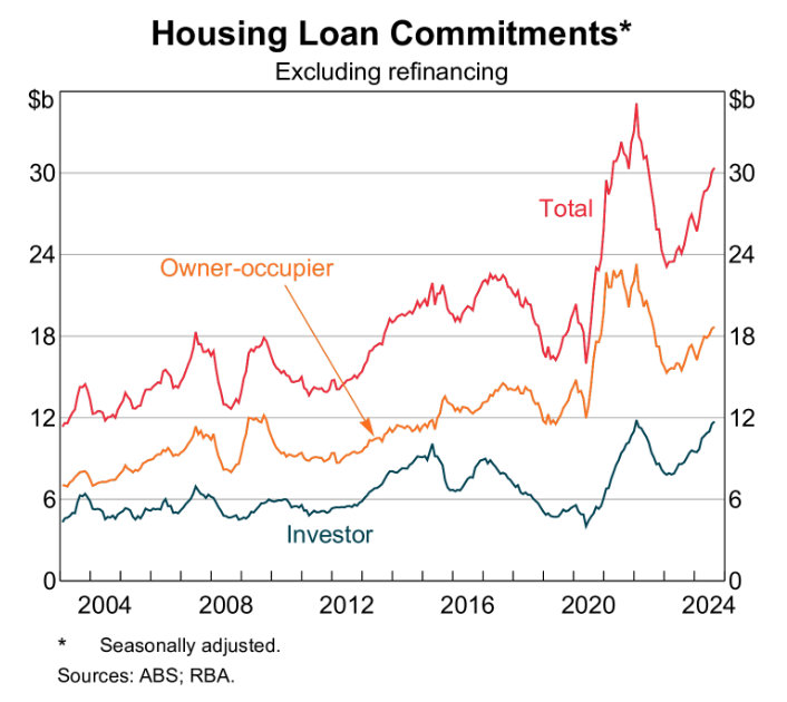 Housing loan commitments