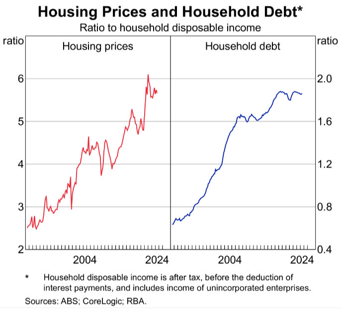 Housing prices and household debt