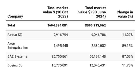 Elbit Systems, Future Fund