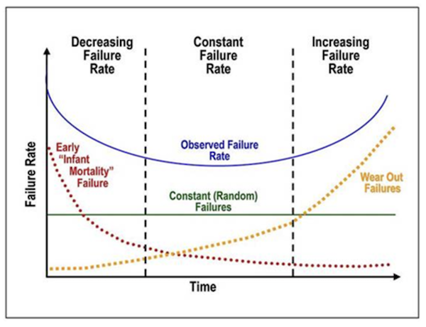 Failure Rate Bathtub Curve (Source: Wikipedia)