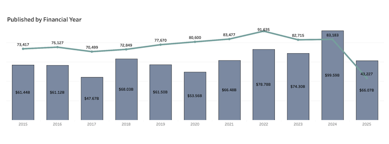 Government Contracts Over the Last Decade (Source: AusTender)
