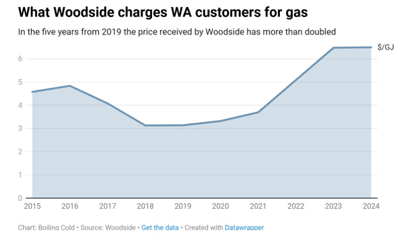 WA gas prices