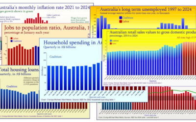 The charts have it. Australian economy on the mend