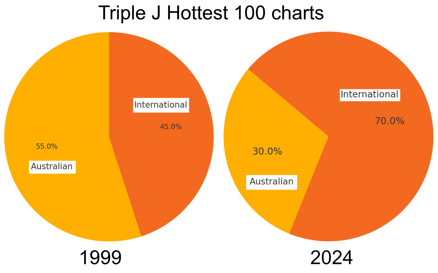 Triple J hottest 100