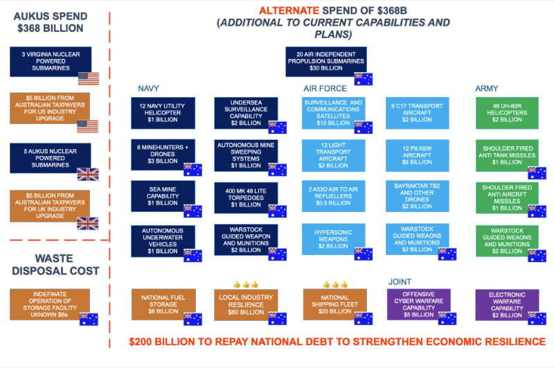AUKUS Opportunity Cost