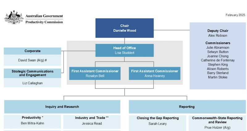 Productivity Commission leadership